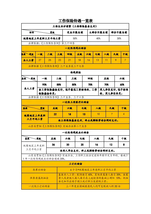 工伤保险待遇一览表