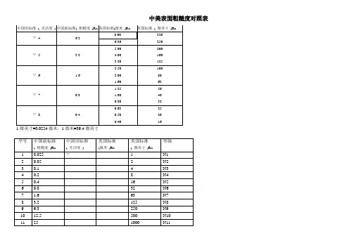 各国粗糙度对照表