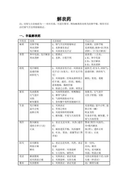 执业药师中药二解表药知识点总结及巧记方法