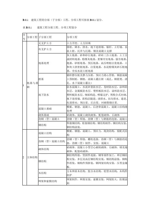 建筑工程的分部(子分部)工程分项工程划分表