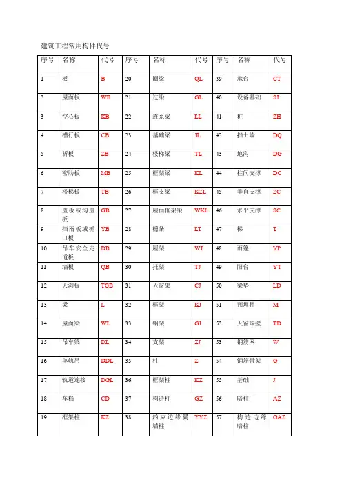 常用构建代号