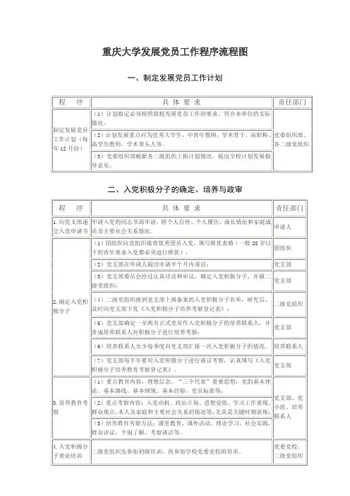 (完整word版)重庆大学发展党员工作程序流程图(word文档良心出品)