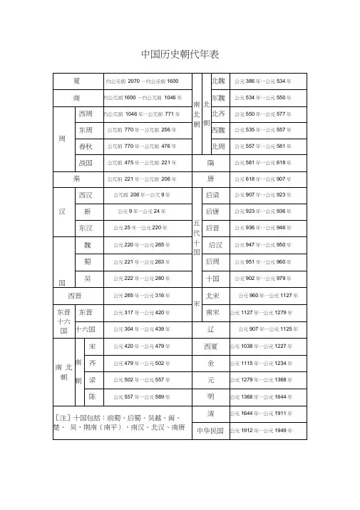 中国历史朝代年表(完整版)