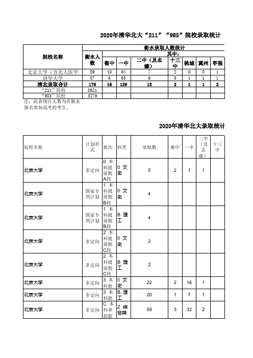 河北省2020年清华北大“211”“985”院校录取统计