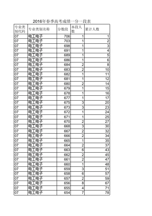 2016年山东省春季高考电工电子专业一分一段表