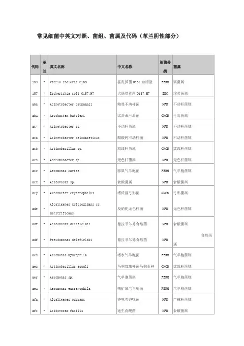 常见细菌中英文对照、菌组、菌属及代码(革兰阴性部分)