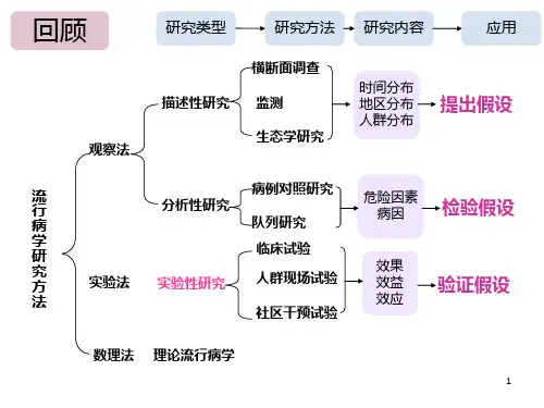 流行病实习课件整理
