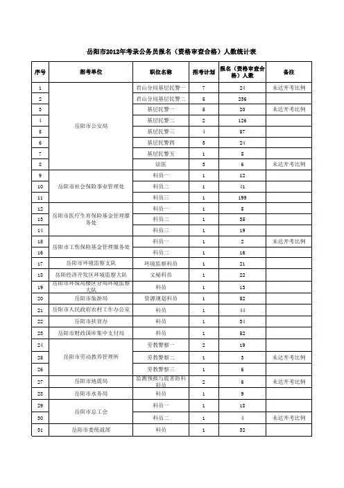岳阳市公务员报名合格人数统计