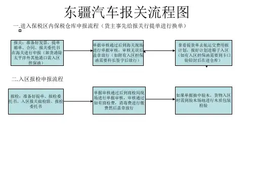 报关业务流程图 演示文稿