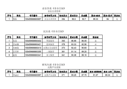中央音乐学院2019年统考非全日制硕士研究生招生考试拟录取名单