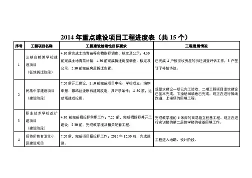 2014年重点建设项目工程进度表(共15个)