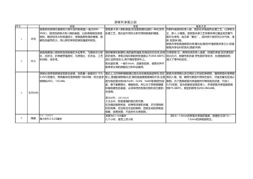 最全的渗碳和渗氮区别整理表格