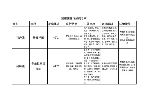 猪细菌性传染病总结