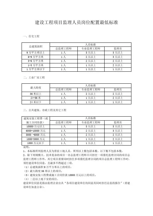 建设工程项目监理人员岗位配置最低标准