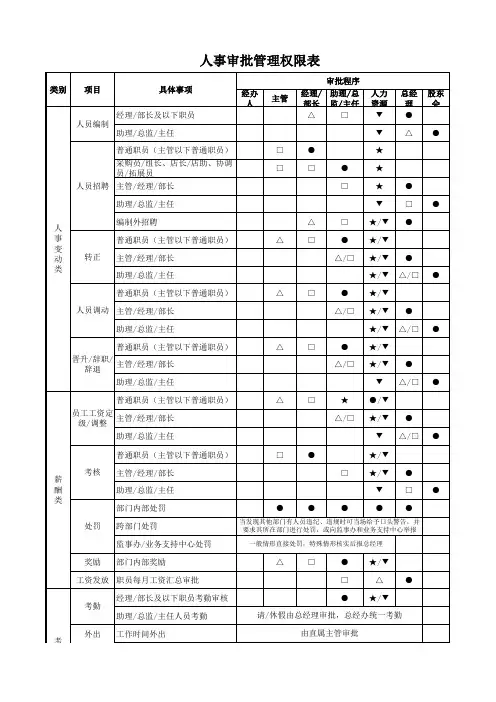 审批权限表