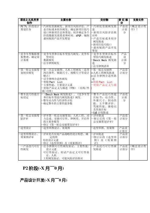 新车型开发项目节点P1-P5说明