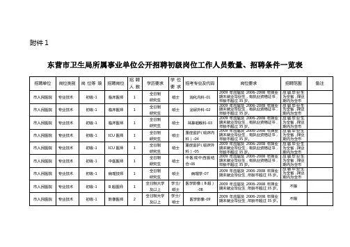 东营市卫生局所属事业单位公开招聘初级岗位工作人员数...