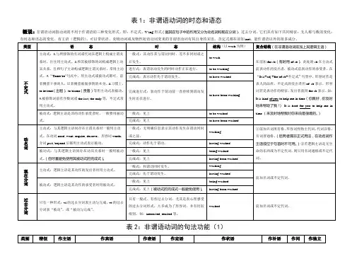 非谓语动词用法表解自己整理(终极)
