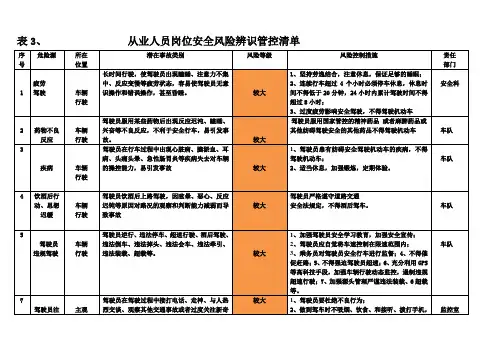 岗位风险辨识管控清单