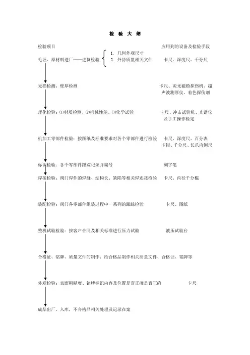 检验大纲