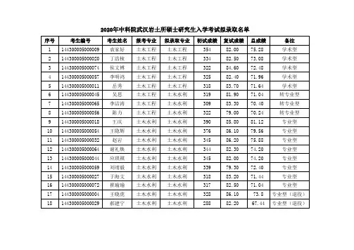 中国科学院大学武汉岩土所2020拟录取名单