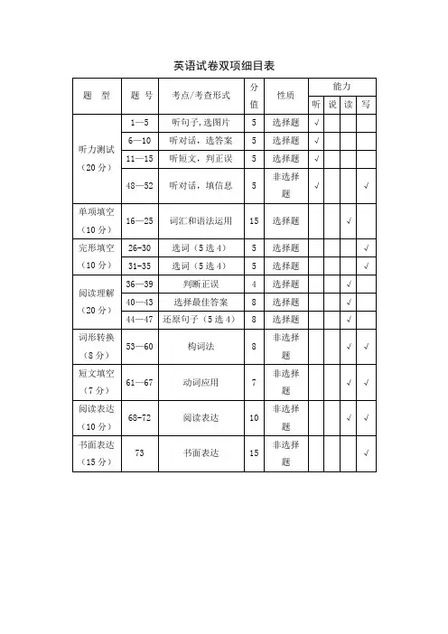 英语试题多项细目表