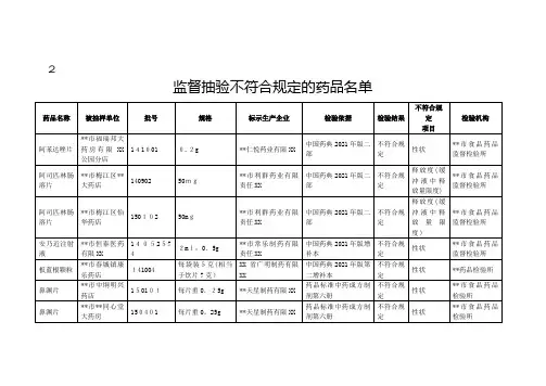 监督抽验不符合规定的药品名单