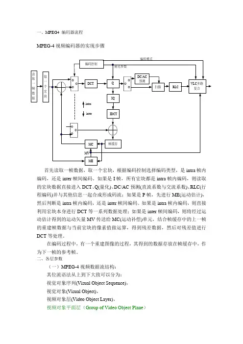 MPEG4 编码器流程