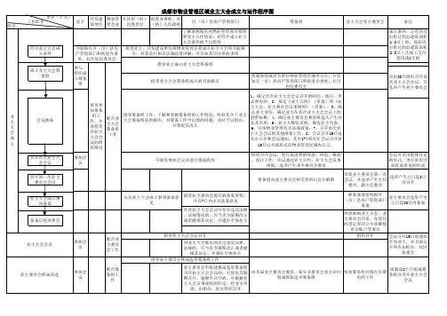 业主大会成立与运作程序图