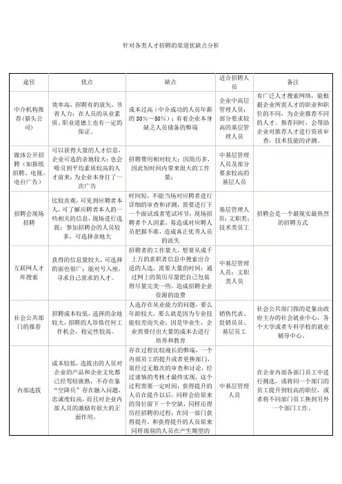 招聘渠道优缺点分析