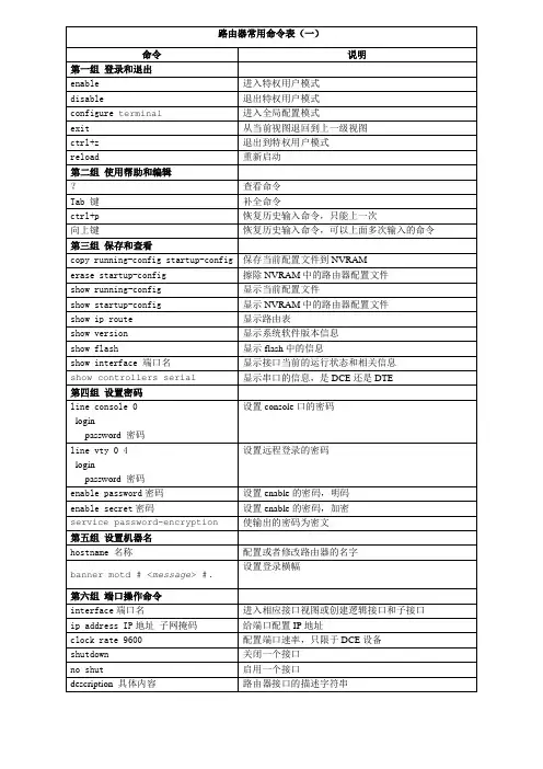 路由器命令表