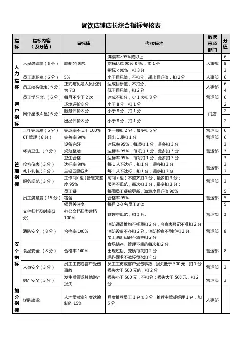 餐饮店铺店长综合指标考核表