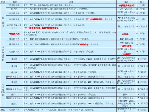 防火阀的规格及设置简介