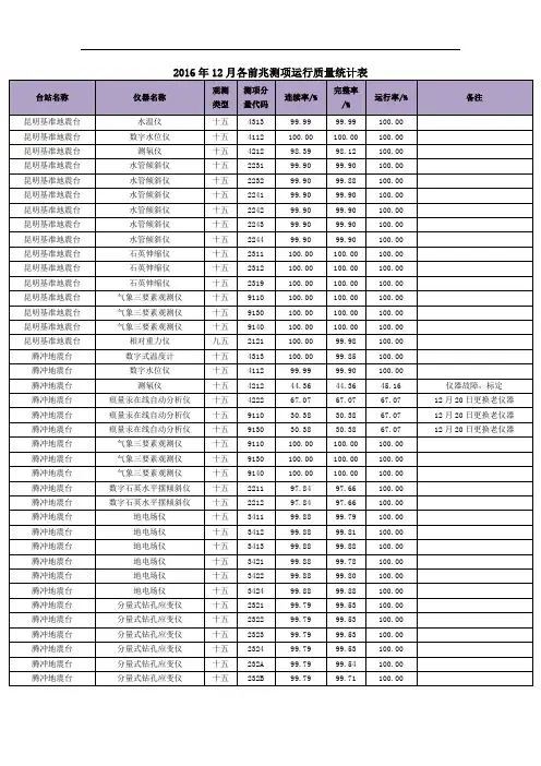 2016年12月各前兆测项运行质量统计表