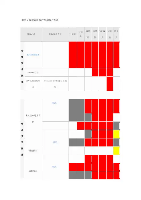 中信证券现有服务产品和客户分级