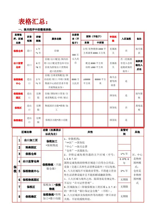报关程序表格汇总(Word)