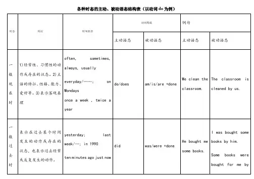 各种时态的主动、被动语态结构表