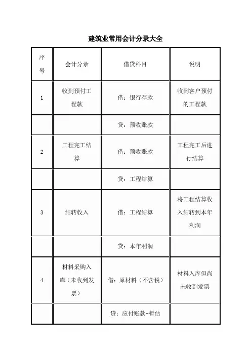 建筑业常用会计分录大全