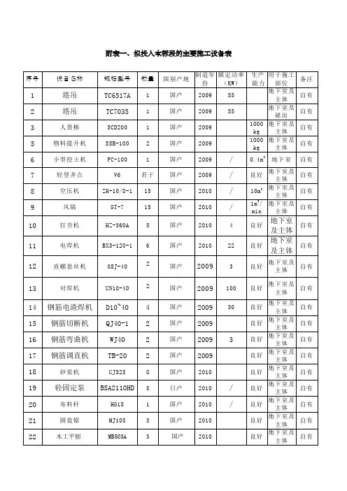 施工设备表与试验和检测仪器设备表