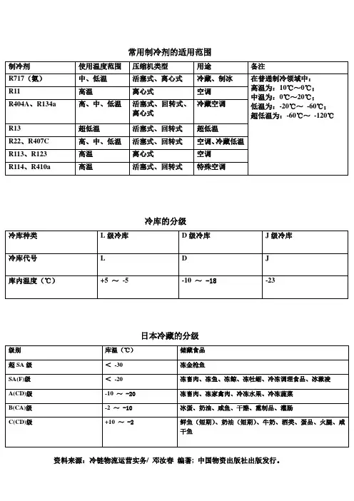 常用制冷剂的适用范围与冷库的分级