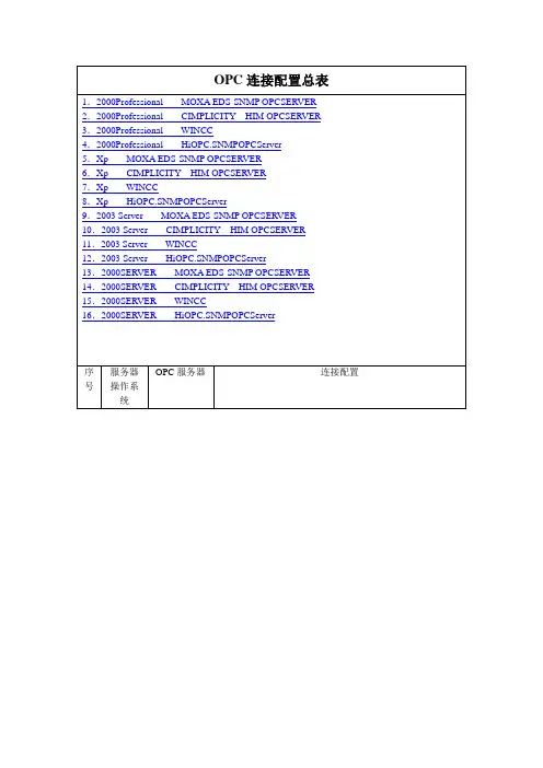 OPC连接配置汇总表