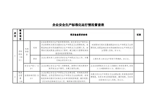 企业安全生产标准化运行情况督查表