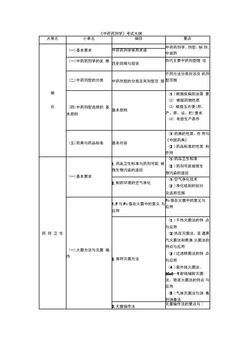 执业药师资格考试中药药剂学考试大纲