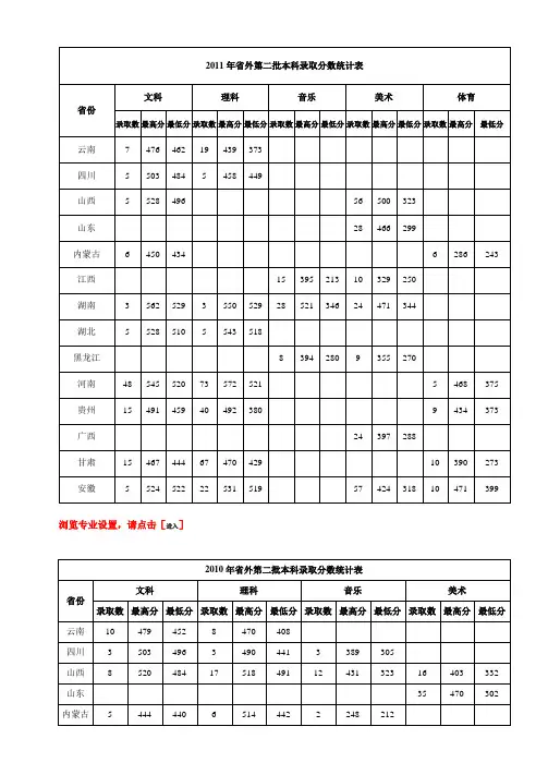 2010、2011年省外本科录取分数统计