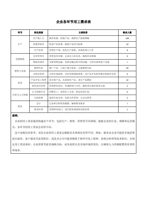企业各环节用工需求表