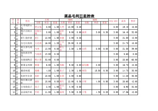菜品毛利日监控表.