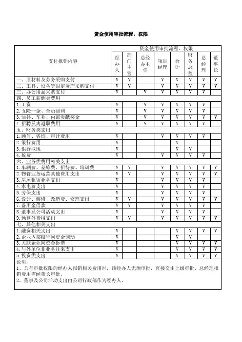 资金使用审批流程、权限