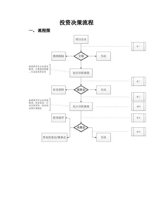 投资决策流程