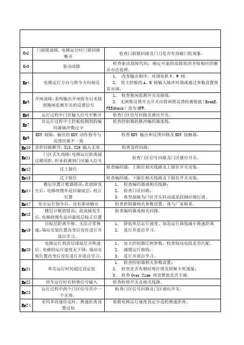 蓝光故障代码及处理方法