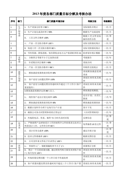 测量管理体系---各部门质量目标分解及考核办法